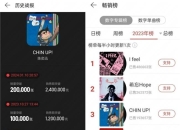 陈奕迅《CHIN UP!》新专辑网易云音乐破20万销量 全网热度居首