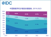 为什么三四千元的手机最难卖出去？IDC 透露：中国智能手机的价格段呈现 K 型分化态势